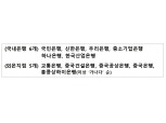 원/위안 직거래 시장조성자에 11개 은행 선정