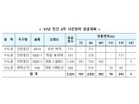 오늘 ‘2차 민간사전청약’ 1순위 청약 개시…특공 13대 1 기록