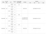 DL이앤씨 ‘e편한세상 신곡 파크프라임’ 1순위 청약 마감…최고 4.84대 1 기록