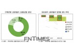 신용정보원 “저축은행 신용대출 시장 커지는 만큼 특화 신용평가 모형 개발 필요”