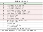 거래소, 2021년 증시 10대 뉴스 선정…1위는 '코스피 3000·코스닥 1000 돌파'