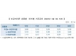 주택금융공사, 1월 보금자리론 금리 동결… ‘최저 연 3%’