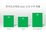 EU, 韓조선 LNG 수주 호조에 한국조선·대우조선 기업결합 불승인 유력
