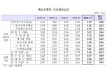 은행 주택담보대출 금리 3%대 중반 오름세…7년4개월 만에 최고 수준