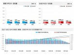 서울 강북·도봉구도 하락전환…가팔랐던 아파트 매매·전세가격 상승폭 꾸준한 둔화