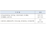 GS건설·DL이앤씨, 공공 안전공사 안전관리 ‘우수업체’ 선정