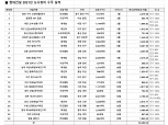 “윤영준 리더십 통했다”…현대건설, 도시정비서 ‘사상 최대’ 5.5조 수주