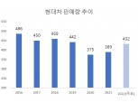 현대차, 반도체 부진 벗나…올해 판매목표 432만대 공격 제시