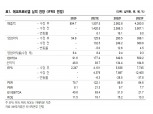 NH투자증권, "에코프로비엠 2022년 매출·영업이익 전망치 상향"
