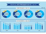 전국 주택 ‘인허가’ 24% 늘고 ‘입주’ 17% 줄어