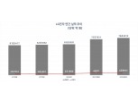 LG전자, 연매출 70조 시대 연다…월풀 제치고 글로벌 1위 기대감도
