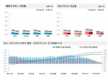 서울·경기 등 수도권 집값, 급매물 출현 속 보합·하락 전환 지역 급증