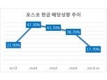 작년 3Q 배당성향 18% 포스코, 자사주 소각·배당 성향 30% 유지 등 주주 친화책 발표