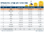 DGB생명, "2021년 변액보험펀드 수익률 1위"