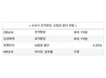 손보사 새해 고객 확보 치열…표적항암 확대·보험료 할인·맘모툼 여성 담보 경쟁