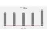 LG전자, 연매출 '70조' 시대 열었다…美 월풀 제친 듯