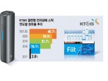 KT&G, 전자담배도 1위? “점유율 40% 돌파”