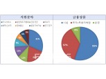 산업은행, 신산업 혁신기업에 4.4조 지원… ‘차별화한 심사체계’