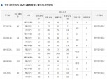 인천 ‘검단신도시 중흥S클래스’ 민간사전청약 특별공급 종료…생애최초 신청 집중