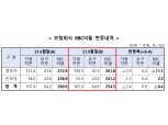 작년 3분기 보험사 '보험금지급여력' 비율 6.4%p↓