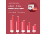 2021년 한국인이 가장 많이 결제한 이커머스는 ‘네·쿠·쓱’