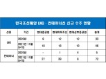 흑자 전환 예상 한국조선해양, 새해 들어 약 3조 수주 ‘잭팟’