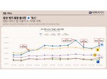 토스, 카카오뱅크 제치고 뱅킹 앱 사용자 1위 등극…증권·뱅킹 출시 영향