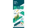 투자기간 길수록 수익률 쑥…파운트 글로벌ETF 1년 이상 평균수익률 11.2%
