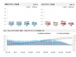 서울 집값 5주 연속 상승폭 축소, 금리인상 부담에 매수심리 위축 지속