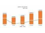 SK하이닉스, 반도체 슈퍼사이클에 '최대 매출' 눈 앞