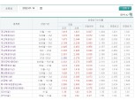 기준금리 인상·추경 편성에 채권금리 '상승'…3년물 국고채 2.044%