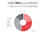 BC카드, "MZ세대, 할인혜택 적극 활용하는 ‘베테크’에 집중"