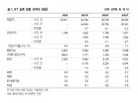 NH투자증권 "KT, 5G 보급 확대로 실적 성장 기대…주당배당금도↑"