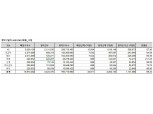 'IPO 대어' LG에너지솔루션 공모주 청약 신기록…442만건 몰려 증거금 114조원 최종 마감(종합)
