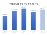 현대차, 작년 4분기 판매목표 10만대 미달…실적 영향은?