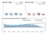 인천 아파트 전세가격 126주만에 하락…서울 집값도 6주 연속 상승폭 축소