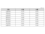 카드론 금리 인상 행렬 이어지나…15%대 진입 임박