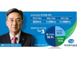 ‘새 얼굴’ 홍원식 대표, 하이투자증권 수익다각화 가속