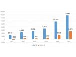 삼성바이오로직스, 2021년 매출 1조 5680억원…전년 比 34.6%↑
