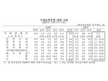 2021년 연간 한국 경제성장률 4.0% 달성