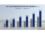 ‘2.7억→5억’…5년간 한강이남·이북 아파트값 격차 더 커졌다