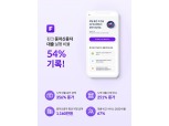 핀크, 대출비교 서비스 누적 승인액 33조…중저신용자 54% 차지