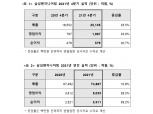 삼성엔지니어링, 작년 실적 ‘사상 최대’…매출 7조·영업익 5천억 넘겨