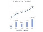 삼성SDI, 사상 최대실적-車배터리 첫 연간 흑자 '겹경사'