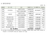 카카오뱅크 1억5081만주 2월 의무보유등록 해제