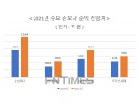 손보사 작년 순익 3조원대 전망…손해율 안정화 기인
