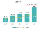 지난해 VC 신규 투자 7.7조원…ICT서비스 투자 2조 넘겨