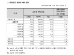 국민연금, 2021년 11월 말 수익률 8.13%…자산 924조