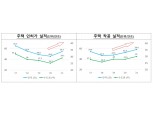 공급확대 정책에 선행지표 개선…“올해 46만호 공급한다”
