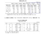1월 말 외환보유액 4615억3000만 달러…석달 째 감소